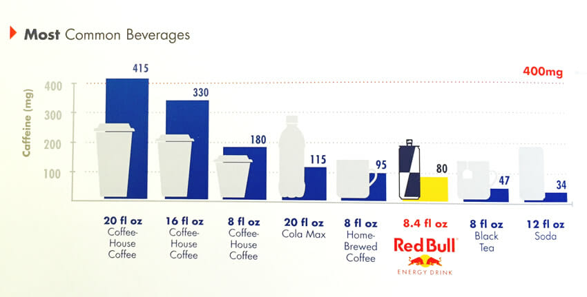 Ansigt opad Bopæl jazz Red Bull on Caffeine Safety and Transparency